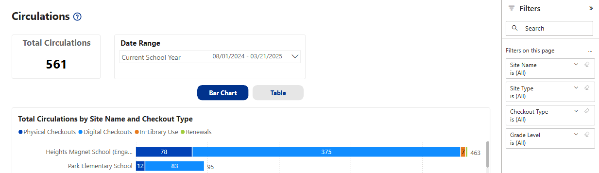 District-level Circulations report.